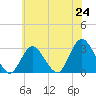 Little Sheepshead Creek tide chart for Tuesday, June 24, 2025