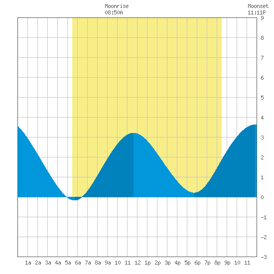 Little Sheepshead Creek tide chart for Saturday, June 28, 2025