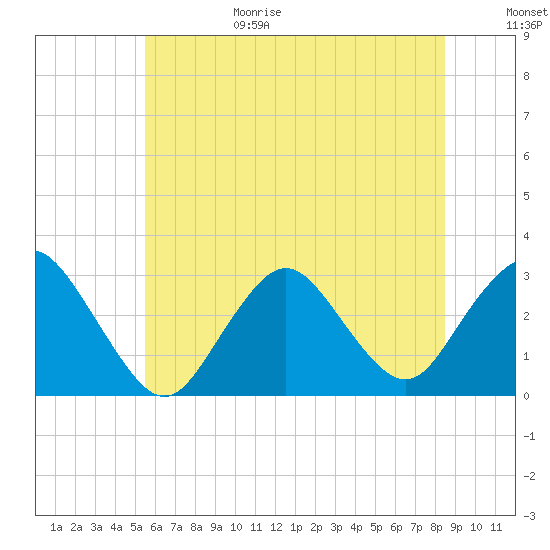 Little Sheepshead Creek tide chart for Sunday, June 29, 2025