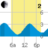 Little Sheepshead Creek tide chart for Monday, June 2, 2025