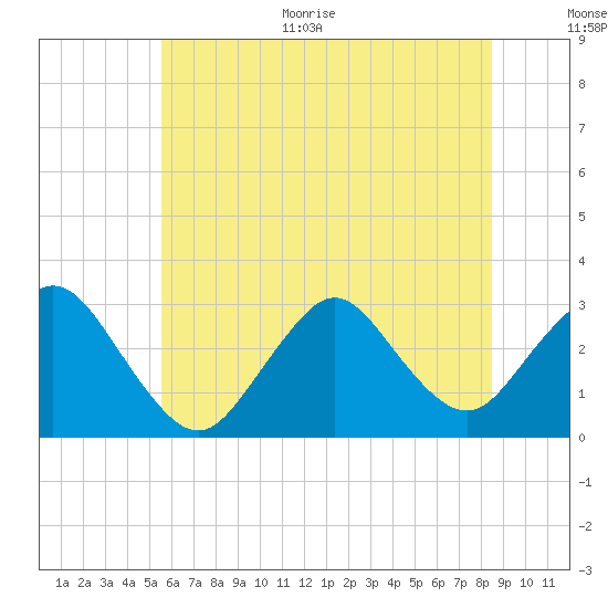 Little Sheepshead Creek tide chart for Monday, June 30, 2025