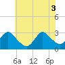 Little Sheepshead Creek tide chart for Tuesday, June 3, 2025