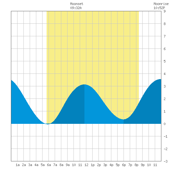 Little Sheepshead Creek tide chart for Monday, July 14, 2025