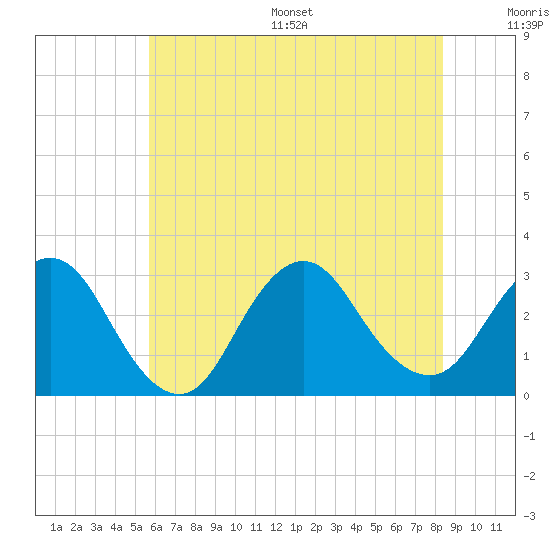 Little Sheepshead Creek tide chart for Wednesday, July 16, 2025