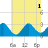 Little Sheepshead Creek tide chart for Tuesday, July 1, 2025