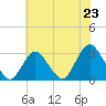 Little Sheepshead Creek tide chart for Wednesday, July 23, 2025