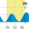 Little Sheepshead Creek tide chart for Friday, July 25, 2025