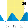 Little Sheepshead Creek tide chart for Saturday, July 26, 2025