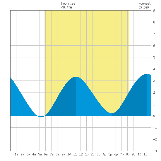 Little Sheepshead Creek tide chart for Sunday, July 27, 2025