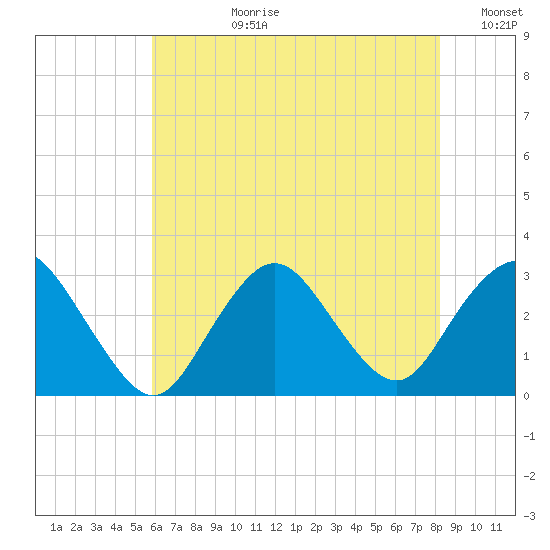 Little Sheepshead Creek tide chart for Monday, July 28, 2025