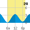 Little Sheepshead Creek tide chart for Monday, July 28, 2025