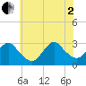 Little Sheepshead Creek tide chart for Wednesday, July 2, 2025