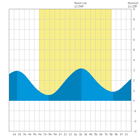 Little Sheepshead Creek tide chart for Thursday, July 31, 2025