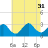 Little Sheepshead Creek tide chart for Thursday, July 31, 2025