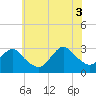 Little Sheepshead Creek tide chart for Thursday, July 3, 2025
