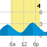 Little Sheepshead Creek tide chart for Friday, July 4, 2025