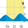 Little Sheepshead Creek tide chart for Saturday, July 5, 2025