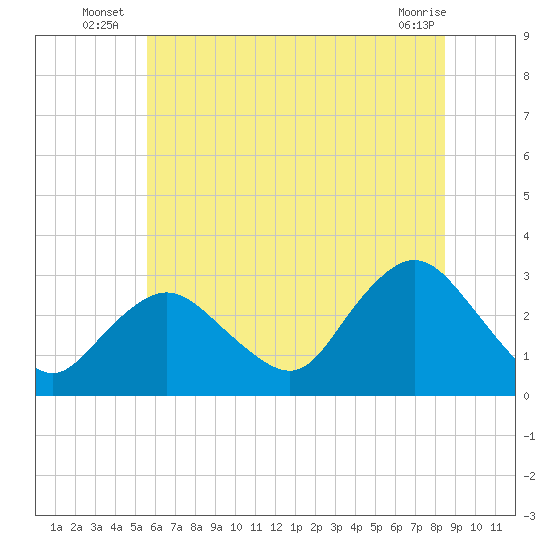 Little Sheepshead Creek tide chart for Monday, July 7, 2025