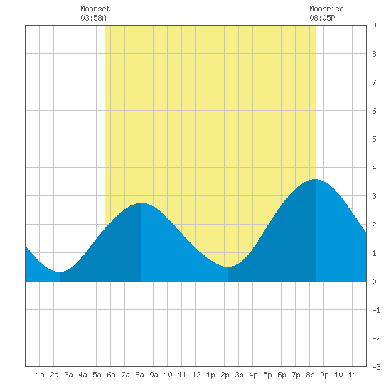 Little Sheepshead Creek tide chart for Wednesday, July 9, 2025