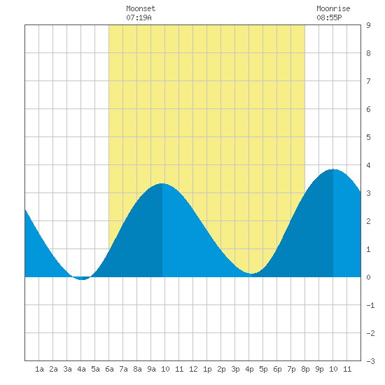 Little Sheepshead Creek tide chart for Sunday, August 10, 2025