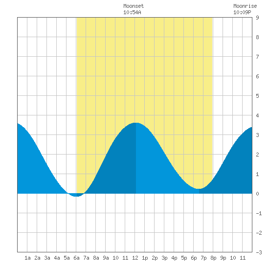 Little Sheepshead Creek tide chart for Wednesday, August 13, 2025