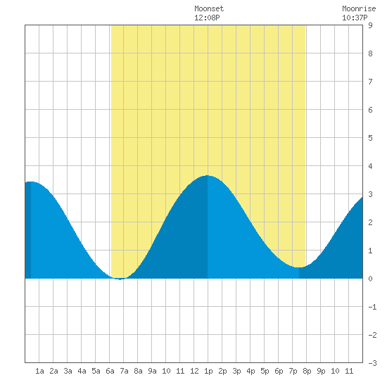 Little Sheepshead Creek tide chart for Thursday, August 14, 2025