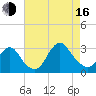 Little Sheepshead Creek tide chart for Saturday, August 16, 2025