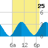 Little Sheepshead Creek tide chart for Monday, August 25, 2025