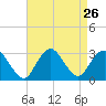 Little Sheepshead Creek tide chart for Tuesday, August 26, 2025