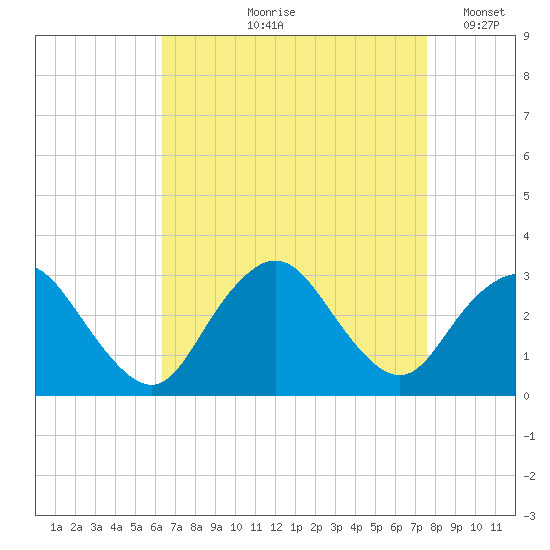 Little Sheepshead Creek tide chart for Wednesday, August 27, 2025