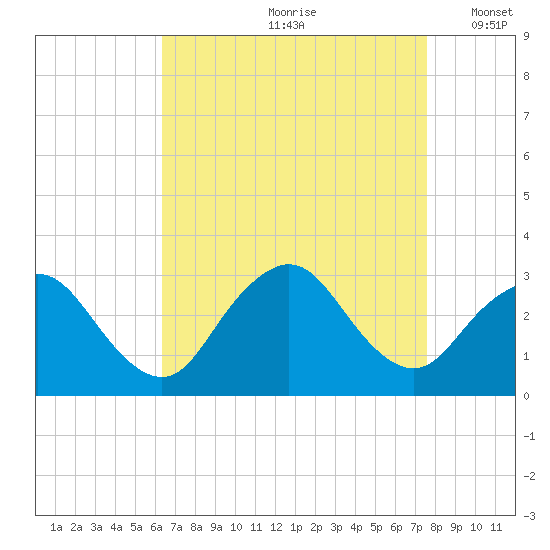 Little Sheepshead Creek tide chart for Thursday, August 28, 2025