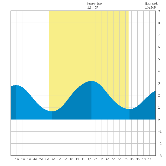 Little Sheepshead Creek tide chart for Friday, August 29, 2025