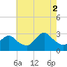 Little Sheepshead Creek tide chart for Saturday, August 2, 2025