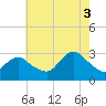 Little Sheepshead Creek tide chart for Sunday, August 3, 2025