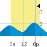 Little Sheepshead Creek tide chart for Monday, August 4, 2025