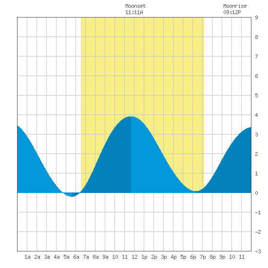 Little Sheepshead Creek tide chart for Thursday, September 11, 2025