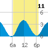 Little Sheepshead Creek tide chart for Thursday, September 11, 2025