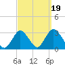 Little Sheepshead Creek tide chart for Friday, September 19, 2025