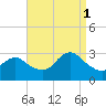 Little Sheepshead Creek tide chart for Monday, September 1, 2025