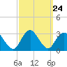Little Sheepshead Creek tide chart for Wednesday, September 24, 2025