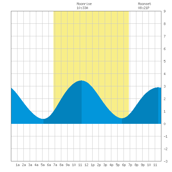 Little Sheepshead Creek tide chart for Thursday, September 25, 2025