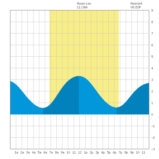 Little Sheepshead Creek tide chart for Friday, September 26, 2025