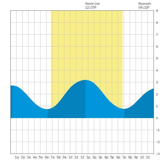 Little Sheepshead Creek tide chart for Saturday, September 27, 2025