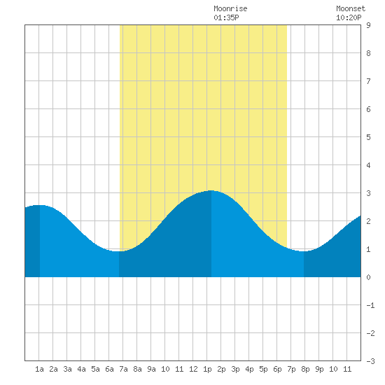 Little Sheepshead Creek tide chart for Sunday, September 28, 2025