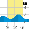 Little Sheepshead Creek tide chart for Tuesday, September 30, 2025