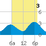Little Sheepshead Creek tide chart for Wednesday, September 3, 2025