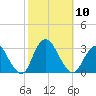 Little Sheepshead Creek tide chart for Friday, October 10, 2025
