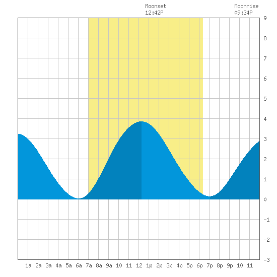 Little Sheepshead Creek tide chart for Saturday, October 11, 2025