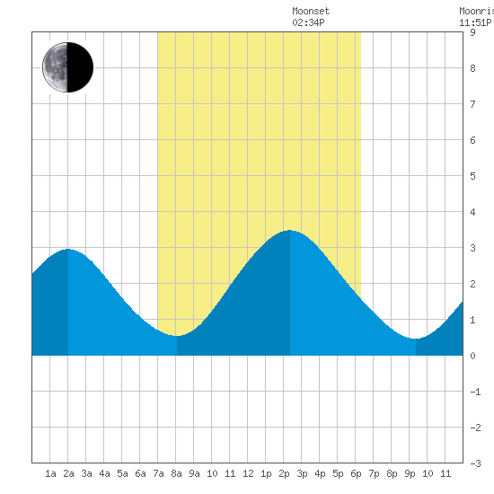 Little Sheepshead Creek tide chart for Monday, October 13, 2025