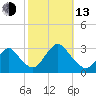 Little Sheepshead Creek tide chart for Monday, October 13, 2025